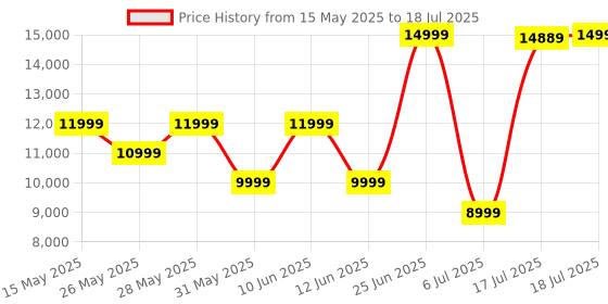 flipkart.com ZEBRONICS Roxor with Dolby Audio,HDMI ,Portable,USB,AUX ,Karaoke,Recording Function 100 W Bluetooth Party Speaker Price History Graph from 15 May 2025 to 6 Jul 2025