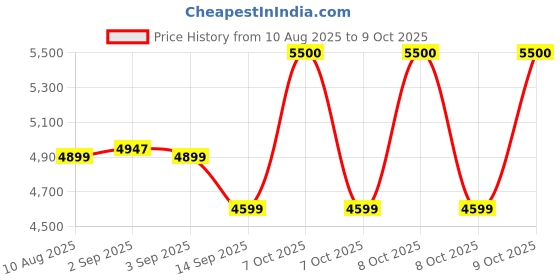 flipkart.com ZEBRONICS SD102 1 TB All in One PC's Black SATA III Internal Solid State Drive (SSD) (SD102 2.5" 1TB SSD, SATA III, 550MB/s Data Speed, Ultra Low Power.) Price History Graph from 10 Aug 2025 to 8 Oct 2025