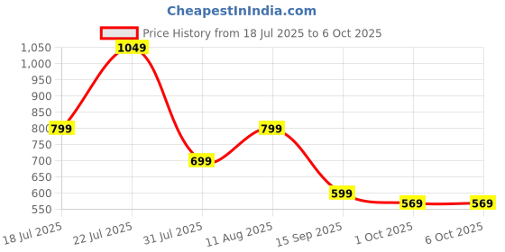 flipkart.com ZEBRONICS Shark Lite Wireless Ambidextrous Optical Gaming Mouse Wireless Gaming Mouse, 4600 DPI, RGB, 6 Buttons, Ergonomic Rechargeable Price History Graph from 18 Jul 2025 to 5 Oct 2025