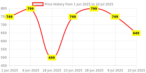 flipkart.com ZEBRONICS Sheer Plus Wireless Ambidextrous Optical Mouse Wireless Mouse, 3200DPI Silent, RGB, Dual BT, Dual Dongle USB-A&C 4 Buttons with Bluetooth Price History Graph from 1 Jun 2025 to 10 Jul 2025