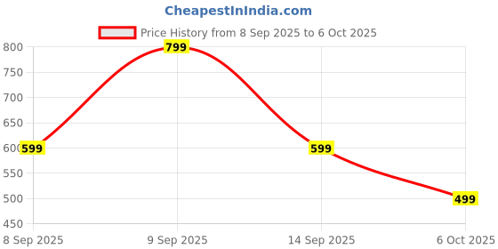 flipkart.com ZEBRONICS Sheer Plus Wireless Ambidextrous Optical Mouse Wireless Mouse, 3200DPI Silent, RGB, Dual BT, Dual Dongle USB-A&C 4 Buttons with Bluetooth Price History Graph from 8 Sep 2025 to 6 Oct 2025