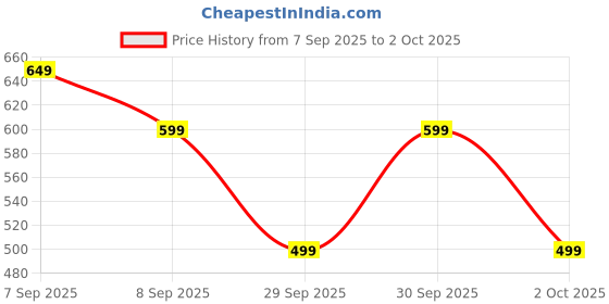flipkart.com ZEBRONICS Sheer Plus Wireless Ambidextrous Optical Mouse Wireless Mouse, 3200DPI Silent, RGB, Dual BT, Dual Dongle USB-A&C 4 Buttons with Bluetooth Price History Graph from 7 Sep 2025 to 2 Oct 2025