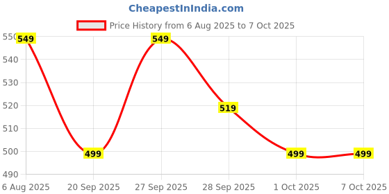 flipkart.com ZEBRONICS Sheer Wireless Ambidextrous Optical Mouse Rechargeable Wireless Mouse, Silent Dual BT, RGB, Transparent Body with Bluetooth Price History Graph from 6 Aug 2025 to 6 Oct 2025