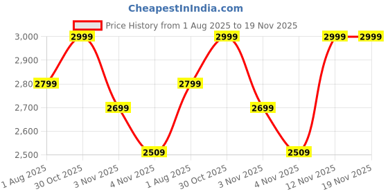 flipkart.com zebronics SILENCIO 111 (Duke 3), Hybrid ANC 50dB, 55H*Backup,40mm Titanium Drivers,BT v5.4 Bluetooth Headset zebronics Price History Graph from 1 Aug 2025 to 19 Nov 2025