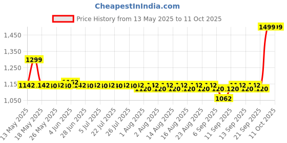 flipkart.com ZEBRONICS SMART 120 GB Laptop, Desktop Black SATA Internal Solid State Drive (SSD) (ZEB-SD12) Price History Graph from 13 May 2025 to 11 Oct 2025