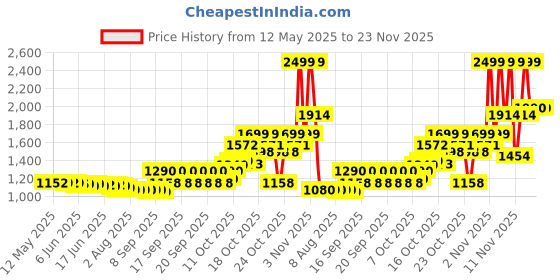 flipkart.com ZEBRONICS Smart 128 GB Desktop, Laptop, All in One PC's Black SATA Internal Solid State Drive (SSD) (ZEB-SD13) Price History Graph from 12 May 2025 to 22 Nov 2025