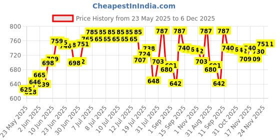flipkart.com ZEBRONICS SMPS N450W (DSATA 20-4 pin) 450 Watts PSU Price History Graph from 23 May 2025 to 5 Dec 2025