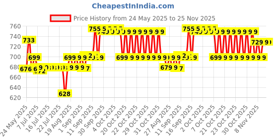 flipkart.com ZEBRONICS SMPS ZEB-N450W (DSATA- 20+4 Pin) Power Supply 450 Watts PSU Price History Graph from 24 May 2025 to 25 Nov 2025