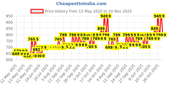 flipkart.com ZEBRONICS SMPS ZEB-N450W (DSATA) 450 Watts PSU Price History Graph from 12 May 2025 to 20 Nov 2025