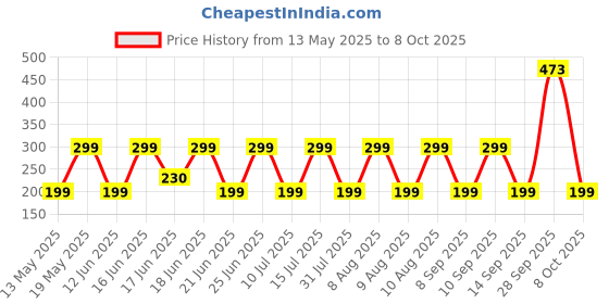 flipkart.com ZEBRONICS Sniper Wired Ambidextrous OpticalGaming Mouse High Precision Gaming Mouse, 2400DPI, 6 Buttons, RGB Light, Weight Plug & Play Price History Graph from 13 May 2025 to 8 Oct 2025