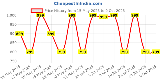 flipkart.com ZEBRONICS Sonic Pod 20 (Zeb-PSPK 39), BTv5.3, TWS 10 W Bluetooth Speaker Price History Graph from 15 May 2025 to 9 Oct 2025