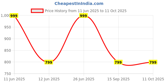 flipkart.com ZEBRONICS Sonic Pod 20 (Zeb-PSPK 39), BTv5.3, TWS 10 W Bluetooth Speaker Price History Graph from 11 Jun 2025 to 10 Oct 2025
