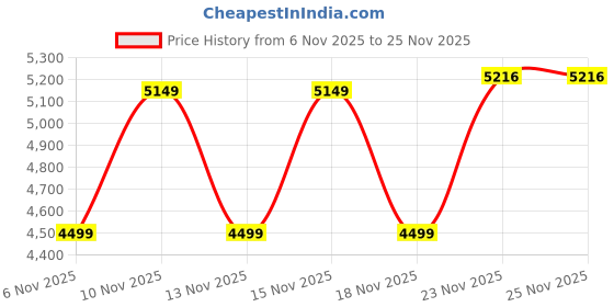 flipkart.com ZEBRONICS Sono Plus 48 W Bluetooth Party Speaker Price History Graph from 6 Nov 2025 to 25 Nov 2025