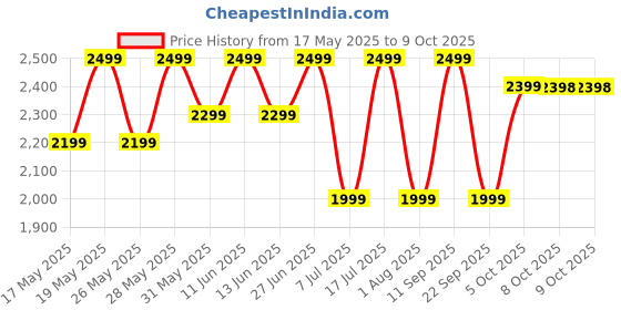 flipkart.com ZEBRONICS Sound Feast 200 (Zeb-PSPK 46), 30Hr Playback, mSD, TWS, USB 30 W Bluetooth Speaker Price History Graph from 17 May 2025 to 8 Oct 2025