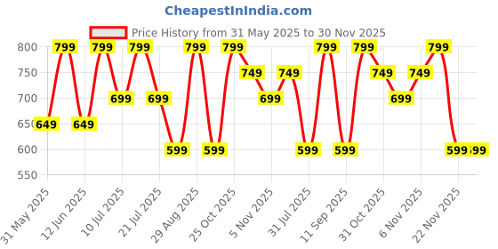 flipkart.com ZEBRONICS SOUND FEAST 40 (ZEB-PSPK 48) 8 W Bluetooth Party Speaker Price History Graph from 31 May 2025 to 29 Nov 2025