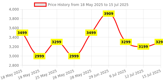 flipkart.com ZEBRONICS Sound Feast 500, BTv5.0, 9h backup, TWS mode, AUX, mSD 70 W Bluetooth Party Speaker Price History Graph from 18 May 2025 to 15 Jul 2025