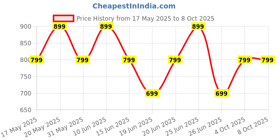 flipkart.com ZEBRONICS Sound Feast 90 Portable 10 W Bluetooth Party Speaker Price History Graph from 17 May 2025 to 8 Oct 2025
