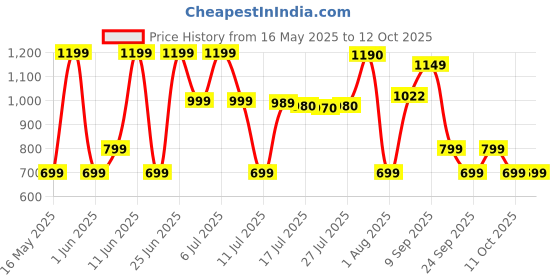 flipkart.com ZEBRONICS -SOUND POD 30 -PSPK 42) 12 W Bluetooth Speaker Price History Graph from 16 May 2025 to 11 Oct 2025