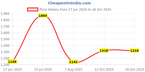 flipkart.com ZEBRONICS SSD 120 GB All in One PC's, Desktop, Laptop Black SATA III Internal Solid State Drive (SSD) (ZEB SD12) Price History Graph from 17 Jun 2025 to 16 Oct 2025