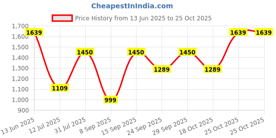 flipkart.com ZEBRONICS SSD 128 GB All in One PC's, Desktop, Laptop Black M.2 Internal Solid State Drive (SSD) (ZEB M13�) Price History Graph from 13 Jun 2025 to 25 Oct 2025