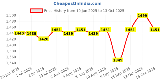 flipkart.com ZEBRONICS SSD 128 GB All in One PC's, Desktop, Laptop Black PCIe NVMe Internal Solid State Drive (SSD) (ZEB MN13) Price History Graph from 10 Jun 2025 to 13 Oct 2025