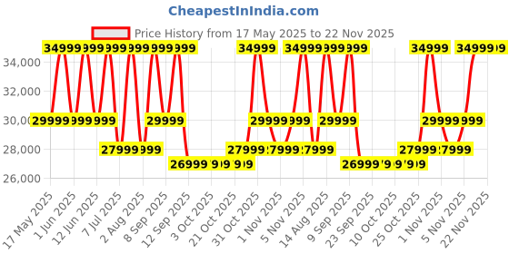 flipkart.com ZEBRONICS StudioXOne (ZEB-TSPK 102) 240 W Bluetooth Home Audio Speaker Price History Graph from 17 May 2025 to 22 Nov 2025