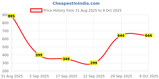 flipkart.com ZEBRONICS TA150H Type C to HDMI converter, HDMI 4K, Compatible with MacBook, Laptop ZEB TA150H TYPE C TO HDMI Price History Graph from 31 Aug 2025 to 9 Oct 2025