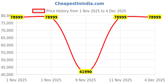 flipkart.com ZEBRONICS Thin and Light Laptop Intel Core i7 12th Gen 1255U - (16 GB/512 GB SSD/Windows 11 Home) ZEB-NBC 5S Thin and Light Laptop Price History Graph from 1 Nov 2025 to 4 Dec 2025