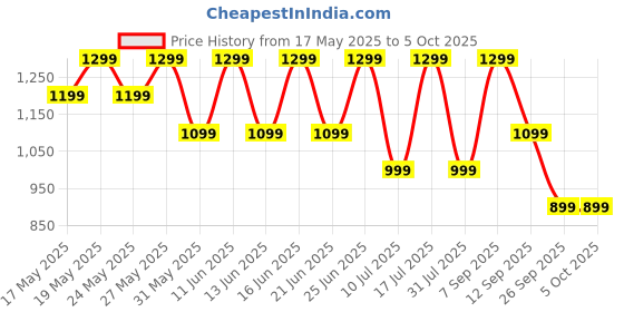 flipkart.com zebronics Thunder Max (ZEB-WHP 7), 120H Playtime, 3 EQ Modes, ENC,BT v5.4, Metallic Finish Bluetooth Headset zebronics Price History Graph from 17 May 2025 to 5 Oct 2025