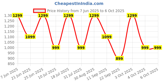 flipkart.com zebronics Thunder Max (ZEB-WHP 7), 120H Playtime, 3 EQ Modes, ENC,BT v5.4, Metallic Finish Bluetooth Headset zebronics Price History Graph from 7 Jun 2025 to 5 Oct 2025