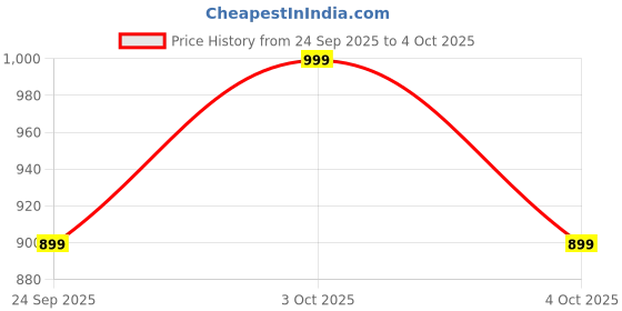 flipkart.com zebronics Thunder NEO (WHP 12), BT v5.4 l AUX, Upto 60h* backup, Gaming Mode (Low Latency) Bluetooth Headset zebronics Price History Graph from 24 Sep 2025 to 4 Oct 2025
