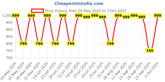 flipkart.com zebronics Thunder Pro, With 60h Backup, BT v5.3, Gaming Mode, ENC, Dual Pairing Bluetooth Headset zebronics Price History Graph from 19 May 2025 to 3 Oct 2025