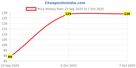 flipkart.com ZEBRONICS Type C 3.25 A 1 m PVC Zeb-TT65 Price History Graph from 23 Sep 2025 to 5 Oct 2025