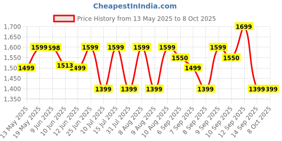 flipkart.com ZEBRONICS Ultimate Pro 2 HDWebcam with Built-In Microphone with Night Vision USB Connectivity Price History Graph from 13 May 2025 to 7 Oct 2025