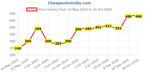 flipkart.com ZEBRONICS USB Adapter Price History Graph from 14 May 2025 to 16 Oct 2025