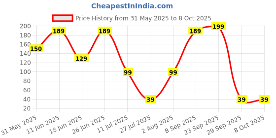 flipkart.com ZEBRONICS USB Comfort + Wired Ambidextrous Optical Mouse Price History Graph from 31 May 2025 to 8 Oct 2025