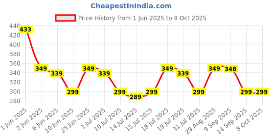 flipkart.com ZEBRONICS USB300WF1 Mini adapter Supports 300Mbps Wireless data transmission rate USB Adapter Price History Graph from 1 Jun 2025 to 8 Oct 2025