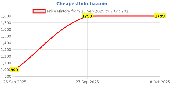 flipkart.com ZEBRONICS Vita Blast ( PSPK 22), BT5.1, AUX, USB, mSD,TWS Function 16 W Bluetooth Soundbar Price History Graph from 26 Sep 2025 to 8 Oct 2025