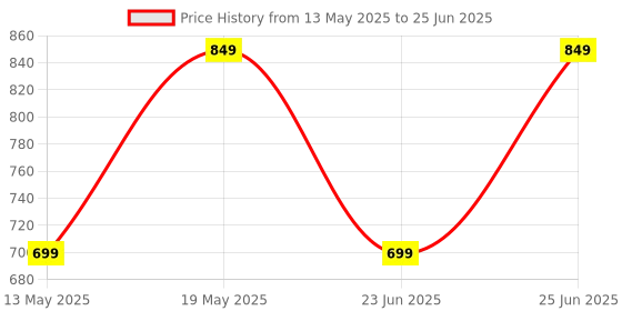 flipkart.com ZEBRONICS War-K Wired USB Standard Gaming Keyboard Compatible with Desktop, Laptop, Mac 104 Keys, Multi-Color LED, 1.8m Braided Cable, Anti-Ghosting 19 Keys Price History Graph from 13 May 2025 to 25 Jun 2025
