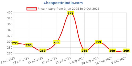 flipkart.com ZEBRONICS War-M Wired Ambidextrous OpticalGaming Mouse Wired Gaming Mouse, 4200 DPI, 6 Buttons, Gold Plated, RGB, Ergonomic Design Price History Graph from 3 Jun 2025 to 9 Oct 2025