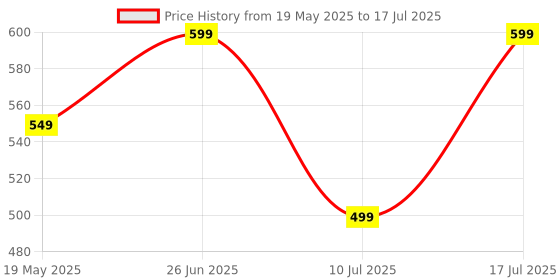 flipkart.com ZEBRONICS WARRIOR II USB , LED LIGHTS WITH POWERED AND VOLUME CONTROL 10 W Laptop/Desktop Speaker Price History Graph from 19 May 2025 to 10 Jul 2025