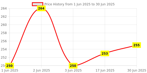 flipkart.com ZEBRONICS Wired Mouse , C-OTG (Set of 2) Combo Set Price History Graph from 1 Jun 2025 to 30 Jun 2025