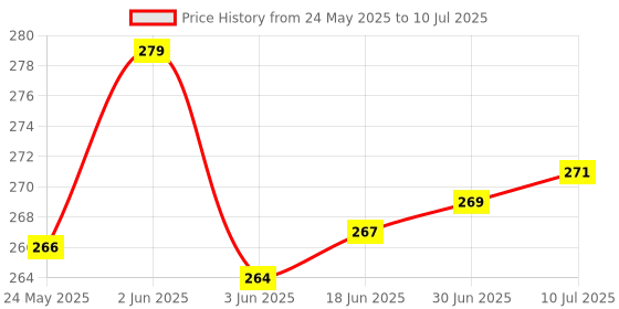 flipkart.com ZEBRONICS Wired Mouse, C-OTG (Set of 2) Combo Set Price History Graph from 24 May 2025 to 10 Jul 2025
