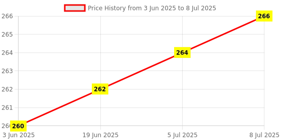 flipkart.com ZEBRONICS Wired Rise Mouse, C-OTG (Set of 2) Combo Set Price History Graph from 3 Jun 2025 to 8 Jul 2025