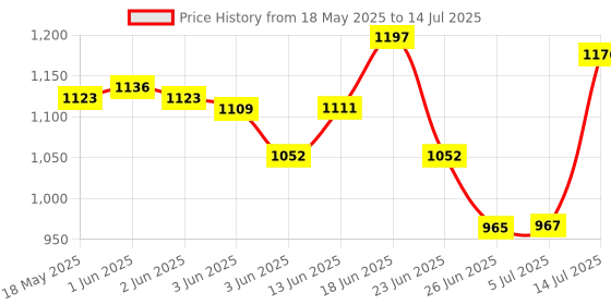 flipkart.com ZEBRONICS WONDERBAR 10 10 W Laptop/Desktop Speaker Price History Graph from 18 May 2025 to 14 Jul 2025