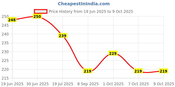flipkart.com ZEBRONICS ZEB-180HB 3 Ports, USB 3.0, Transfer Speeds upto 5 Gbps, Lightweight Design, Compact USB Hub Price History Graph from 19 Jun 2025 to 9 Oct 2025