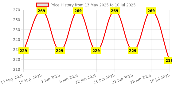 flipkart.com ZEBRONICS ZEB-200HB Zeb 200HB USB 3, 4 Port hub with HiSpeed Data Transfer,15cm Cable PlugPlay Usage USB Hub Price History Graph from 13 May 2025 to 10 Jul 2025