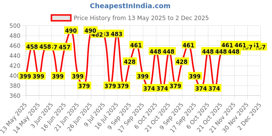 flipkart.com ZEBRONICS ZEB-300HB ZEB- 300HB USB Hub Price History Graph from 13 May 2025 to 2 Dec 2025