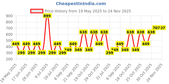 flipkart.com ZEBRONICS Zeb -400HB 400HB, 4 Ports, USB 3.0, Transfer Speeds Upto 5 Gbps, Compact Design, Micro USB USB Hub Price History Graph from 19 May 2025 to 23 Nov 2025