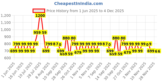 flipkart.com ZEBRONICS Zeb-450W (Black Gold) 450 Watts PSU Price History Graph from 1 Jun 2025 to 4 Dec 2025